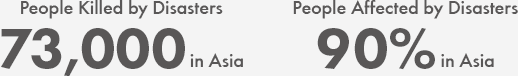 People Killed by Disasters 73,000 in Asia People Affected by Disasters 90% in Asia